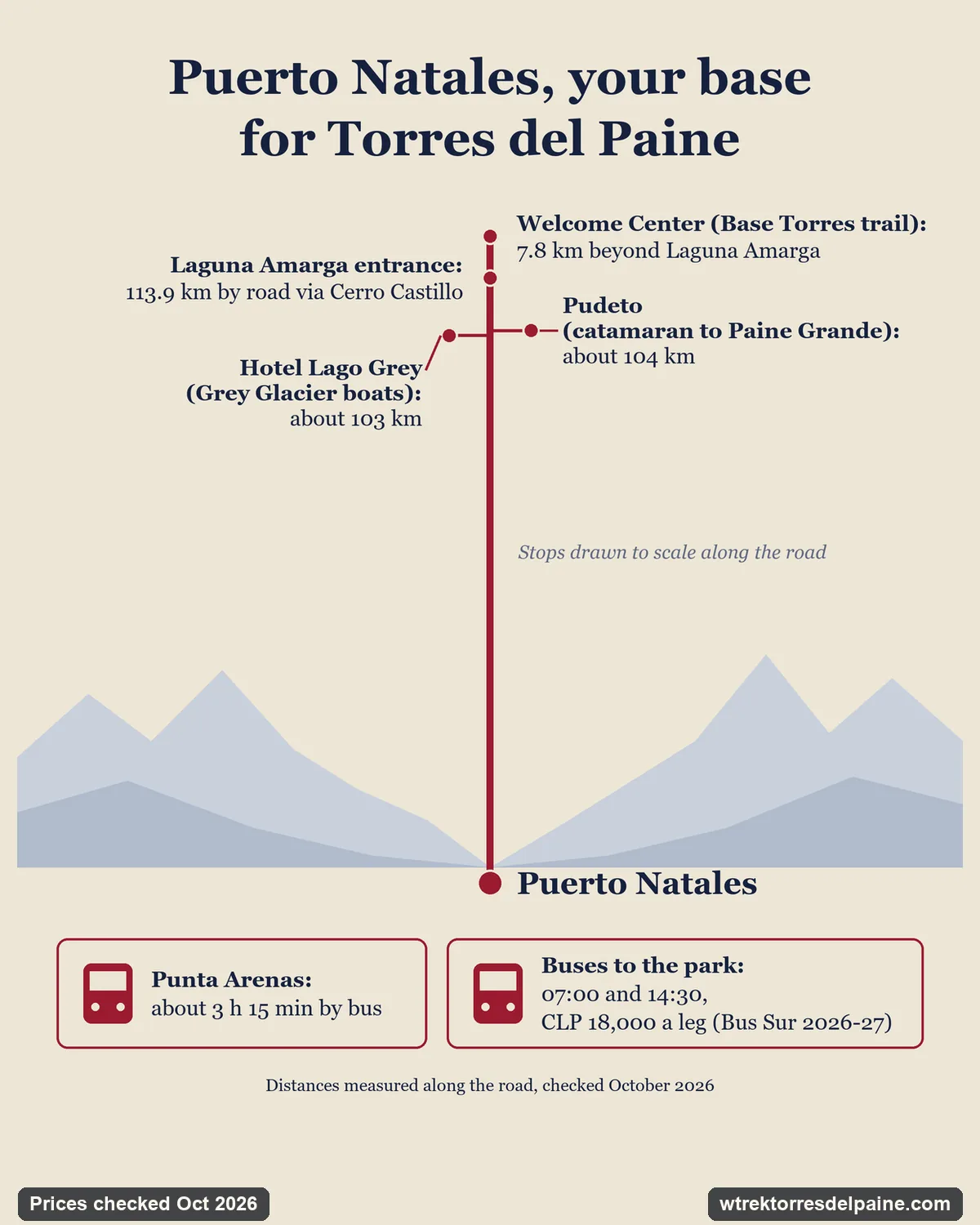 Puerto Natales as a base for Torres del Paine: Laguna Amarga entrance 113.9 km by road, the Welcome Center 7.8 km further, Pudeto and Hotel Lago Grey about 104 and 103 km by the shortest road, Punta Arenas about 3 hours 15 minutes by bus